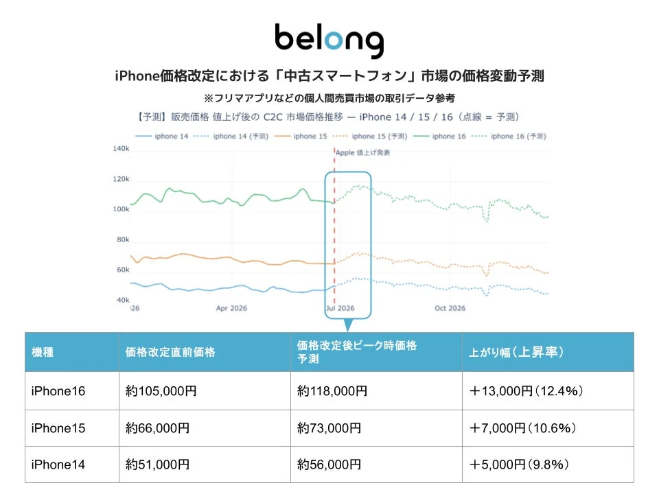 Appleの価格改定が中古iPhone市場に与える影響を予測したグラフと表です。iPhone14, 15, 16の値上げ後のC2C市場価格推移と、機種ごとの価格上昇幅を示しています。