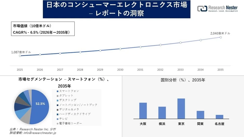 日本のコンシューマーエレクトロニクス市場の予測