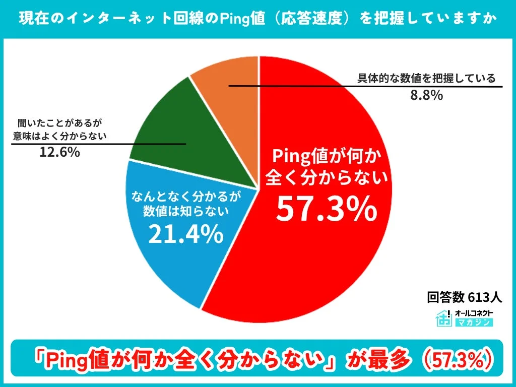 インターネット回線のPing値（応答速度）に関するアンケート結果を示す円グラフ。回答者の57.3%がPing値を全く知らないと回答しており、最も多い層であることが示されている。