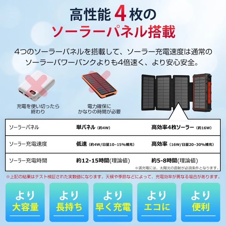 4枚のソーラーパネルを搭載したモバイルバッテリー