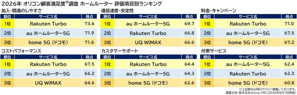 ホームルーター評価項目別ランキング