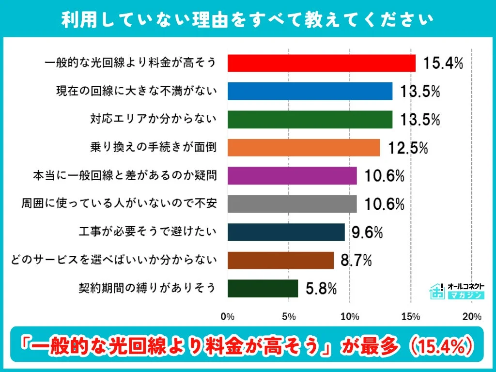光回線を利用していない理由に関するアンケート結果を示す棒グラフです。最も多い理由は「一般的な光回線より料金が高そう」で15.4%を占めています。その他、現在の回線への不満のなさや対応エリア不明などが挙げられています。