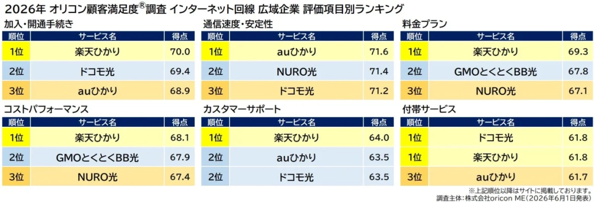 インターネット回線 広域企業評価項目別ランキング