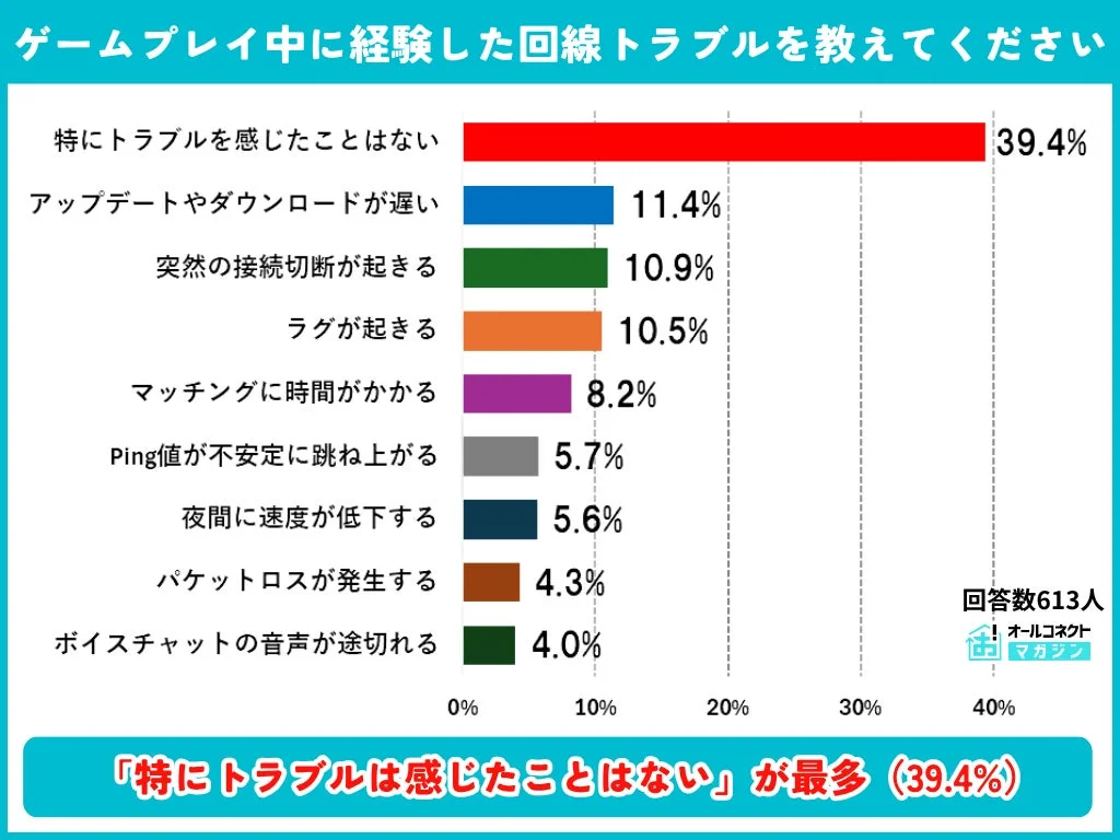 ゲームプレイ中に経験した回線トラブルに関するアンケート結果を示す棒グラフ。613人の回答者のうち、39.4%が「特にトラブルを感じたことはない」と回答。その他、アップデートの遅延や接続切断、ラグなどが報告されています。