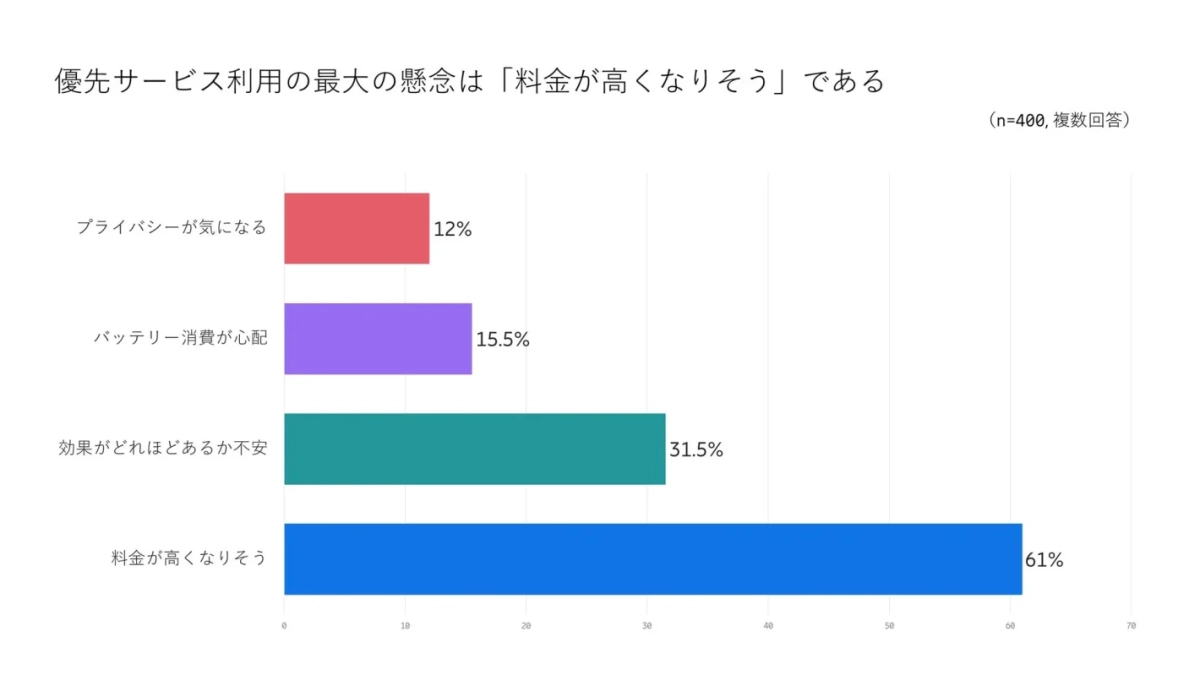 優先サービス利用の最大の懸念は「料金が高くなりそう」である
