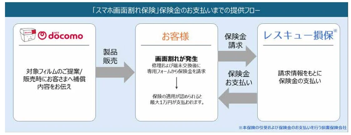 保険金支払いまでのフロー