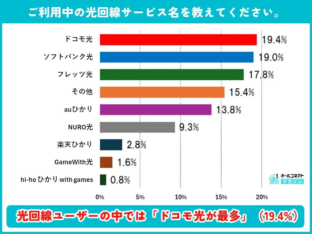 光回線サービスの利用状況に関するアンケート結果を示す棒グラフです。ドコモ光が19.4%で最も利用者が多く、ソフトバンク光、フレッツ光が続きます。