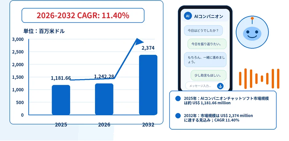 AIコンパニオンチャットソフトウェアの市場規模予測
