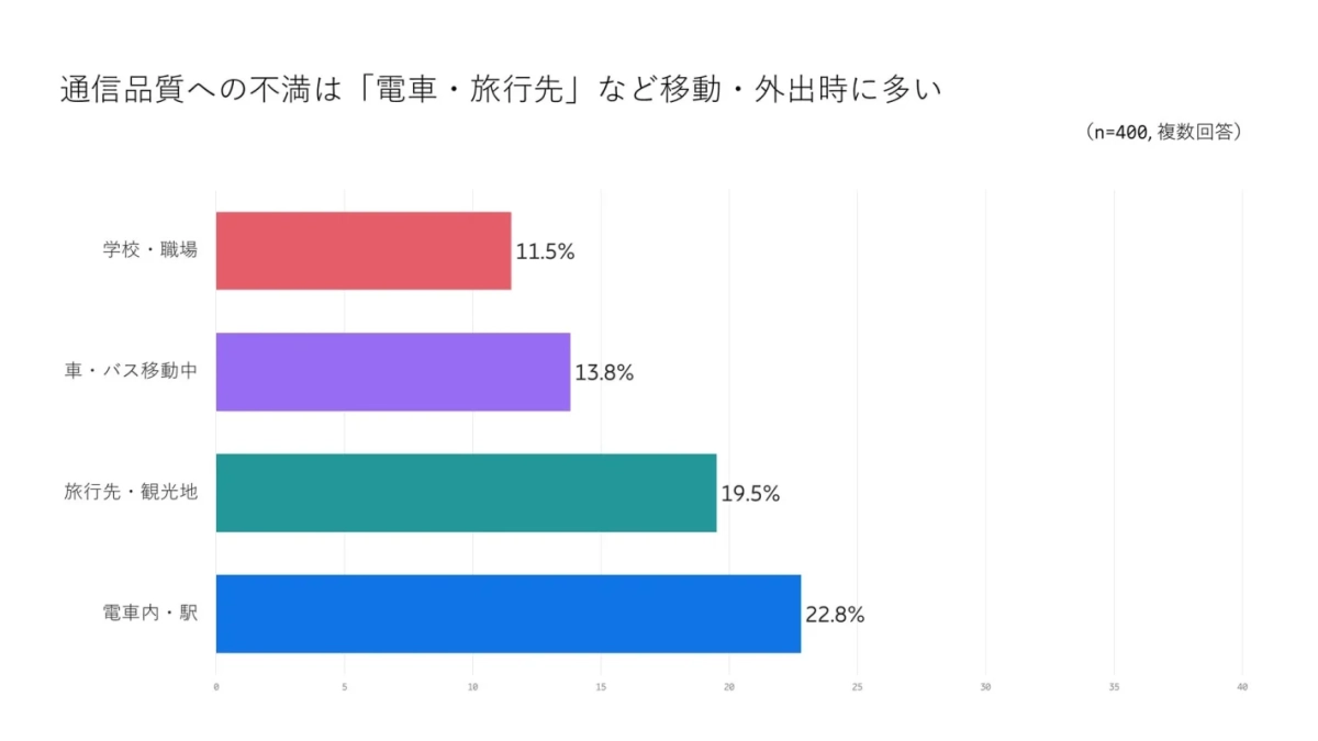 通信品質への不満は「電車・旅行先」など移動・外出時に多い