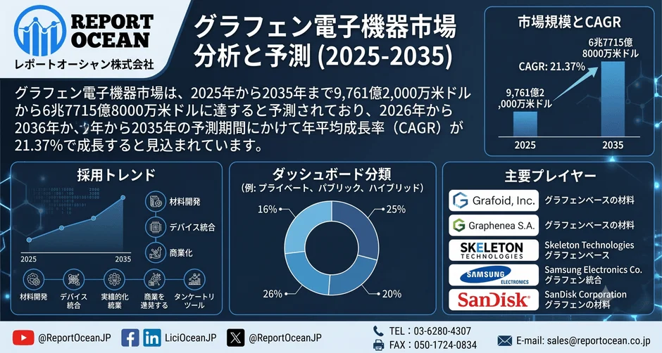 グラフェン電子機器市場 分析と予測 (2025-2035)