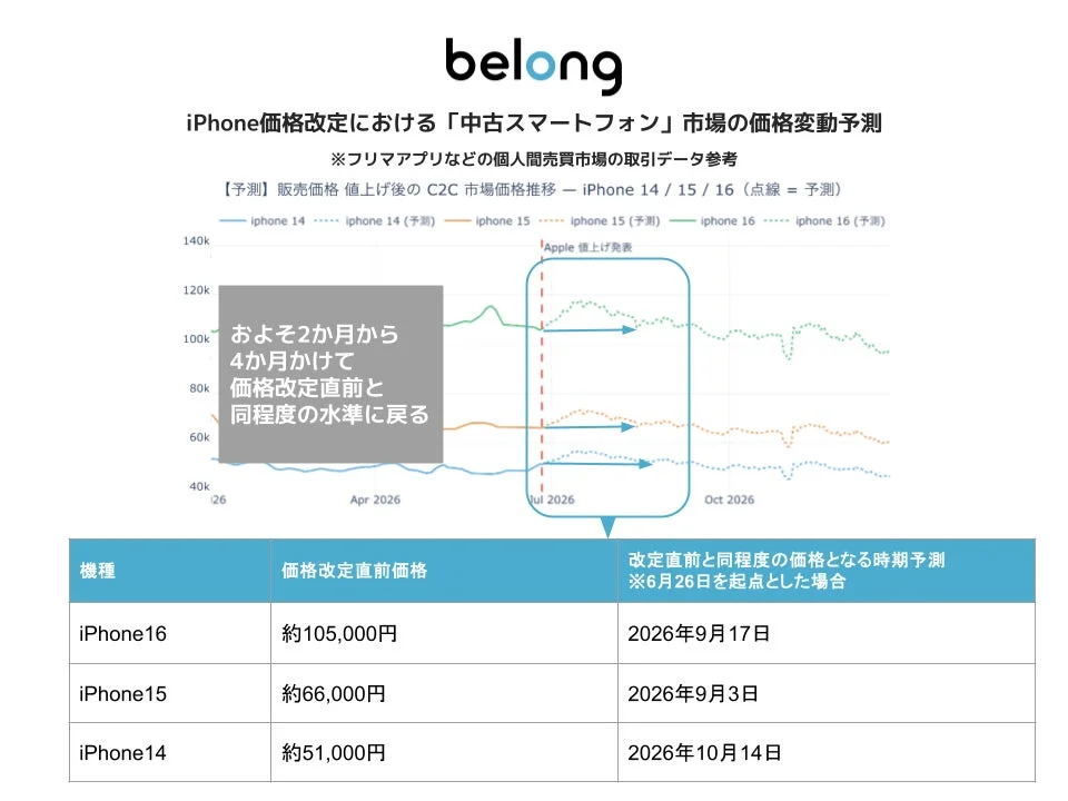 iPhoneの価格改定が中古スマートフォン市場に与える影響と価格変動の予測を示すグラフと表です。値上げ後、価格が改定直前の水準に戻るまでに2〜4ヶ月かかることが示されており、具体的な時期と価格が機種別に提示されています。