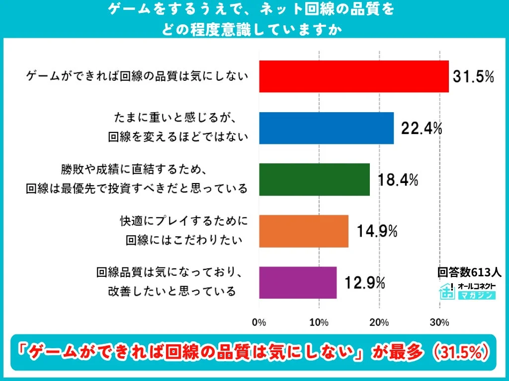 ゲームプレイ時のネット回線品質に対する意識調査結果を示す棒グラフ。613人の回答者のうち31.5%が「ゲームができれば回線品質は気にしない」と回答し、最も多い結果となった。