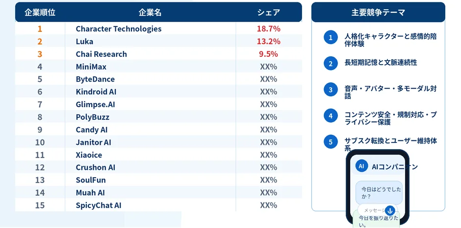 AIコンパニオン企業の市場シェアランキングと主要競争テーマ