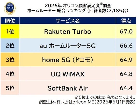 ホームルーター総合ランキング