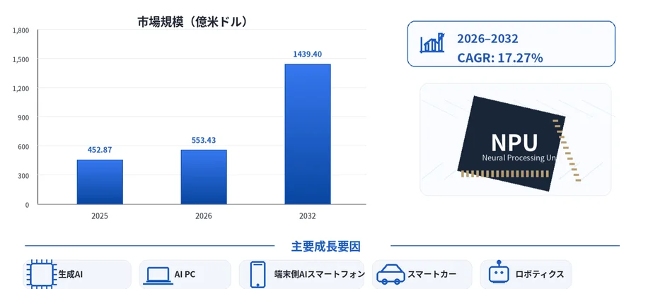 NPUチップ市場規模予測