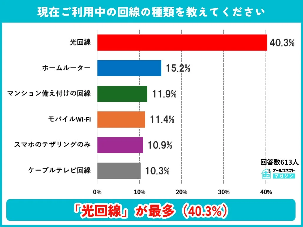 現在利用中のインターネット回線の種類に関するアンケート結果を示す棒グラフです。回答者613人のうち、「光回線」が40.3%で最も多く、次いでホームルーター、マンション備え付けの回線、モバイルWi-Fiなどが続きます。
