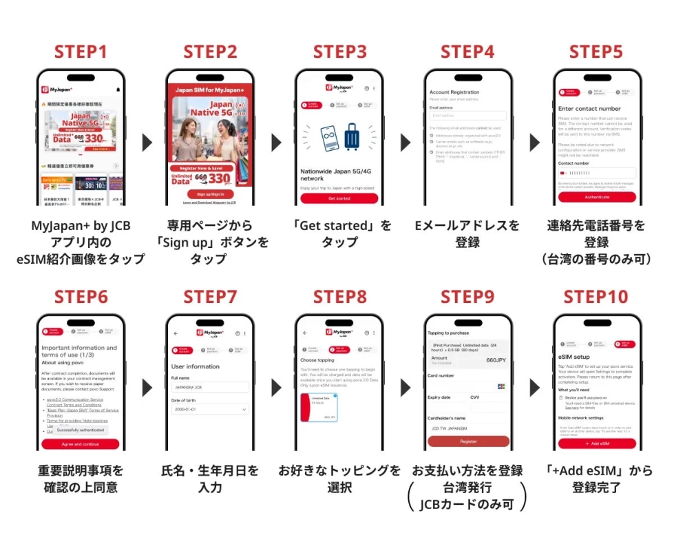 MyJapan+ by JCBアプリで日本旅行用eSIMを登録・設定する全10ステップのガイドです。アプリから個人情報入力、トッピング選択、支払い、eSIM追加までの手順を詳細に説明しています。