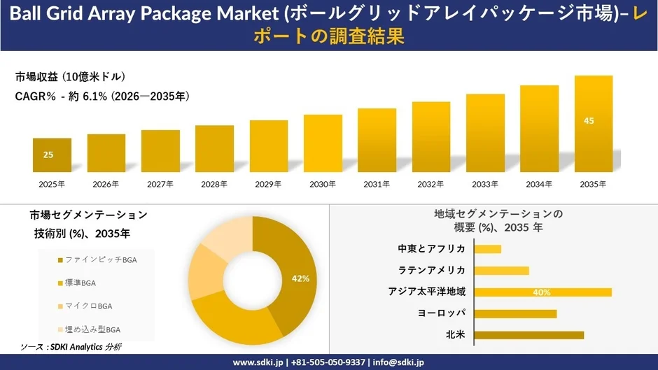 Ball Grid Array Package Market (ボールグリッドアレイパッケージ市場) -レポートの調査結果