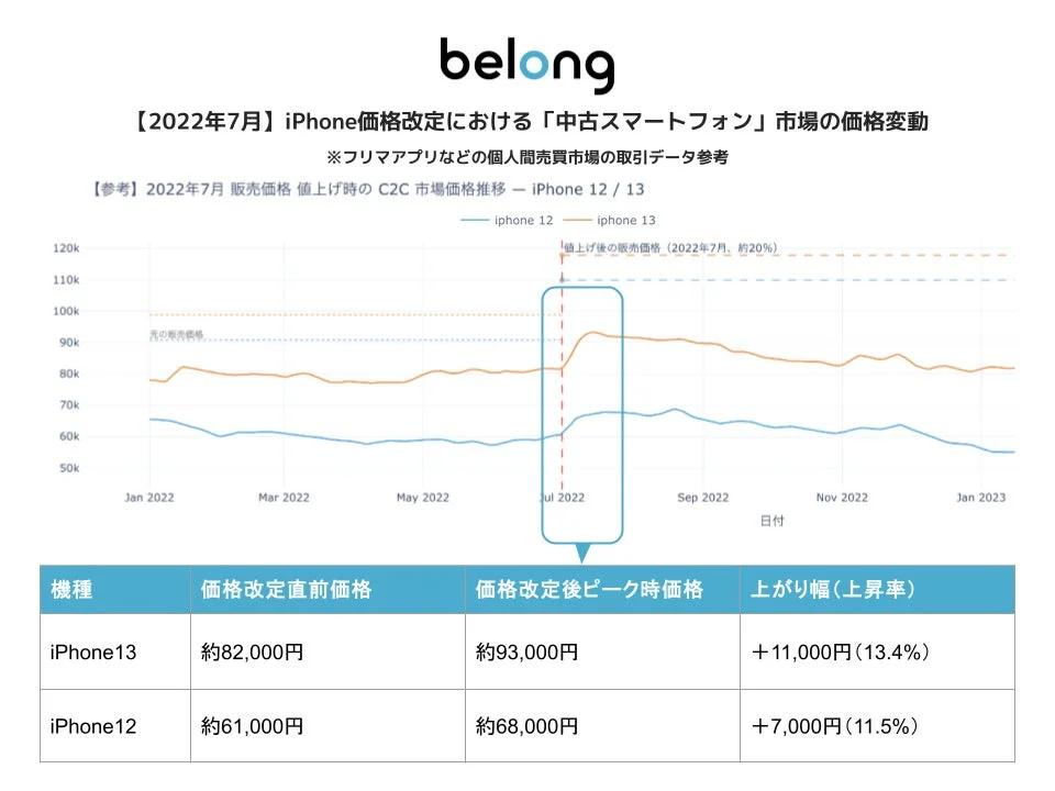 2022年7月のiPhone価格改定が中古スマートフォン市場に与えた影響を分析したグラフと表。iPhone 12と13のC2C市場での価格推移と、改定後の価格上昇幅(iPhone 13が13.4%、iPhone 12が11.5%)を示している。