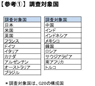 調査対象国