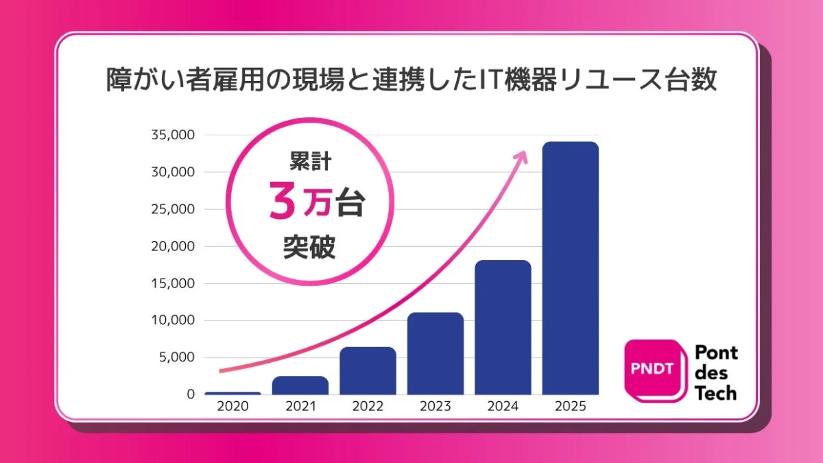 障がい者雇用の現場と連携したIT機器リユース台数 累計3万台突破