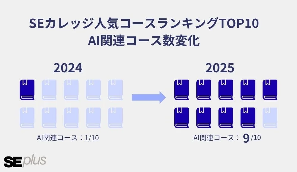 SEカレッジ人気コースランキングTOP10 AI関連コース数変化