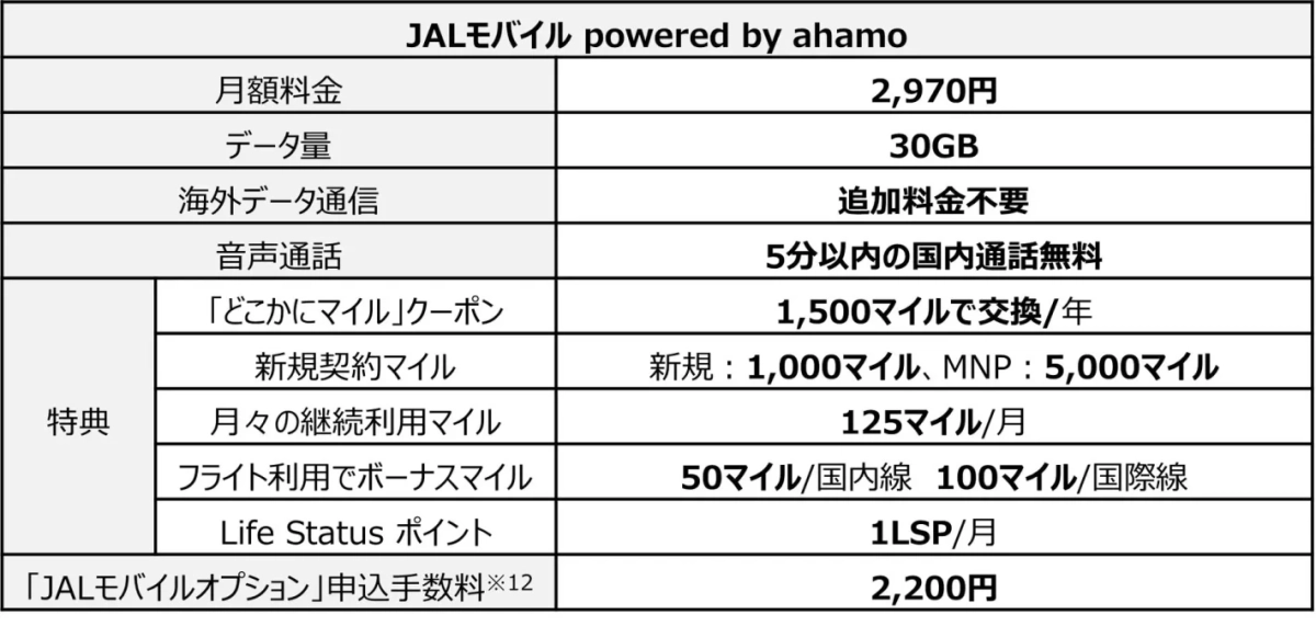 JALモバイル powered by ahamoの料金プランと特典