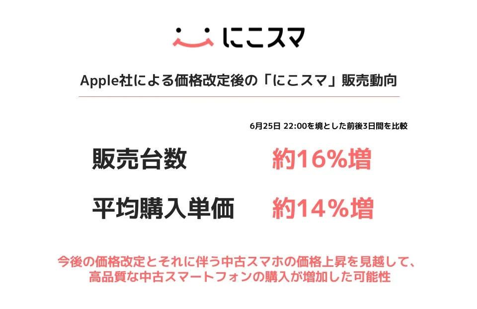 にこスマ Apple社による価格改定後の「にこスマ」販売動向