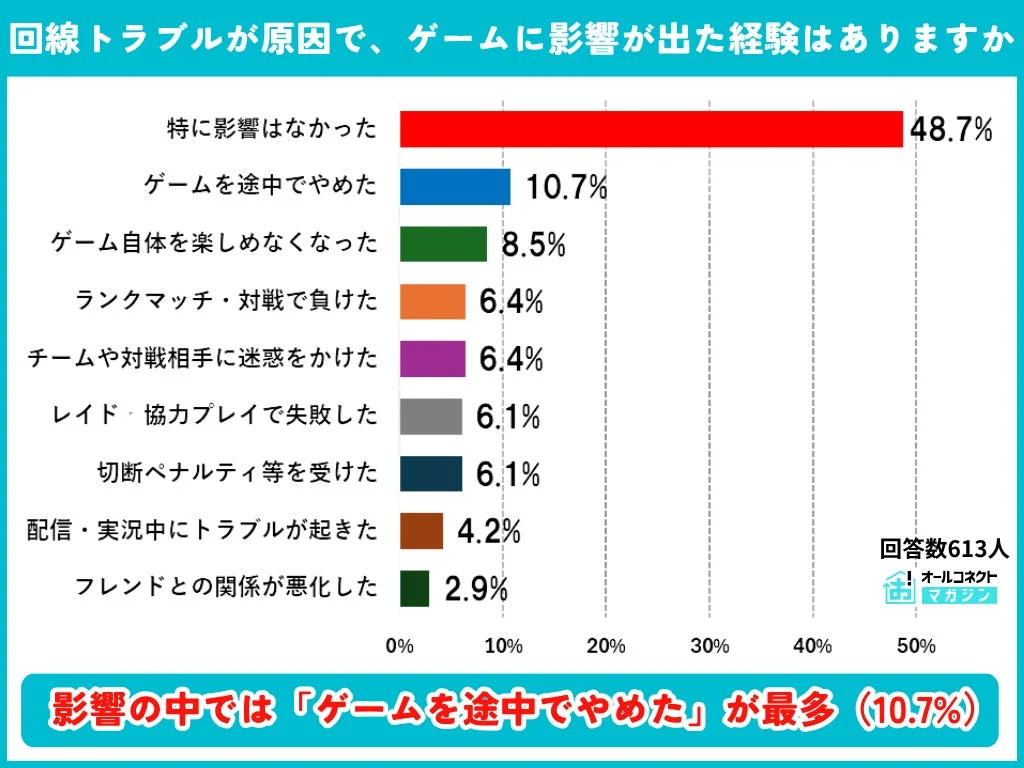 回線トラブルがゲームに与えた影響に関するアンケート結果を示すグラフ。回答者の約半数は影響がなかったと答える一方、影響があったケースでは「ゲームを途中でやめた」が最多の10.7%だった。