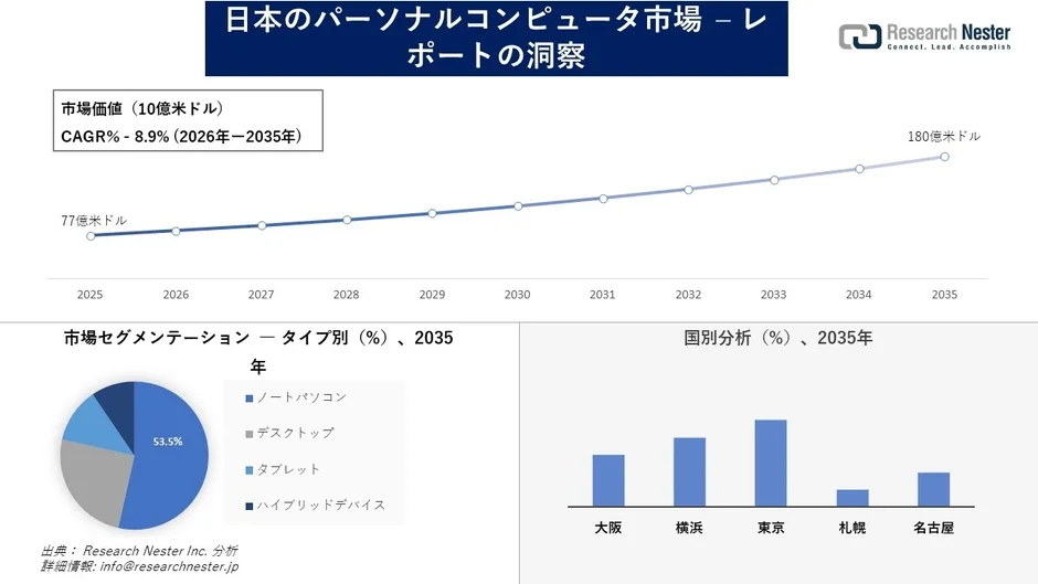 日本のパーソナルコンピュータ市場の成長予測とセグメント