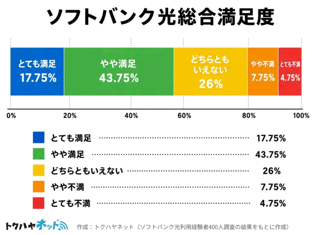 ソフトバンク光総合満足度