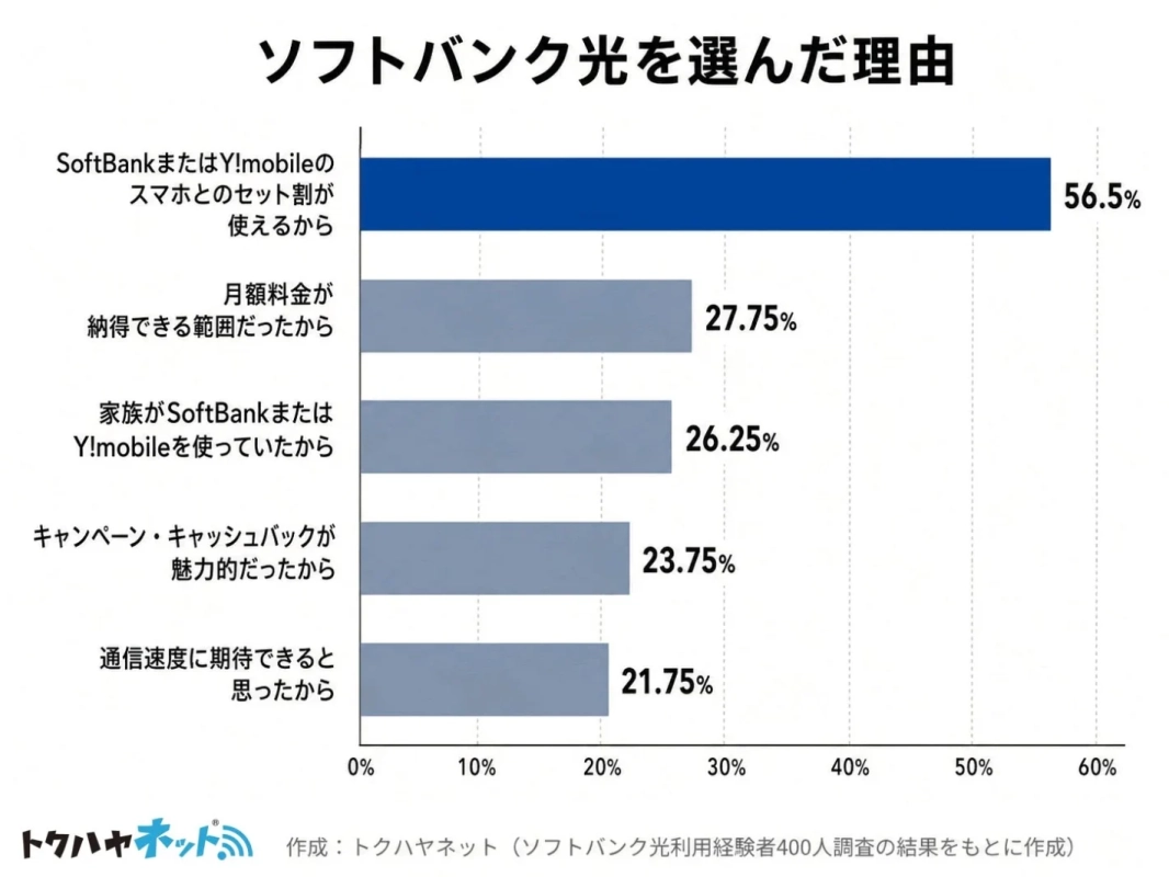 ソフトバンク光を選んだ理由