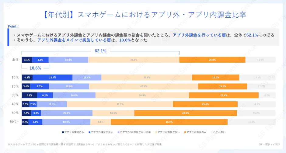 年代別】スマホゲームにおけるアプリ外・アプリ内課金比率