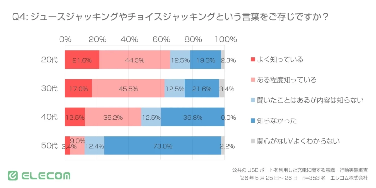 ジュースジャッキングやチョイスジャッキングという言葉を知っているか世代別