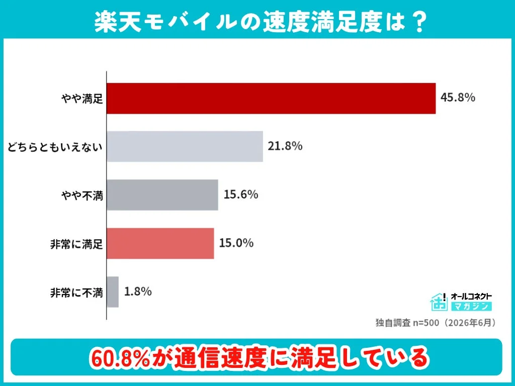 楽天モバイルの速度満足度