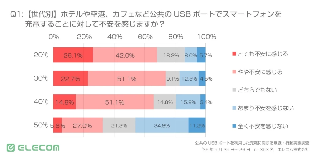 【世代別】公共のUSBポートで充電することに対して不安を感じるか