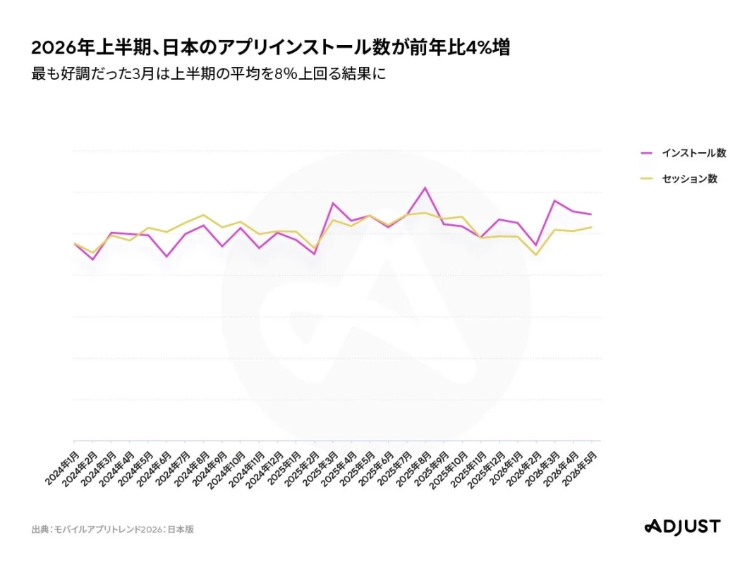 2024年1月から2026年5月までの日本のアプリインストール数とセッション数の推移を示すグラフ