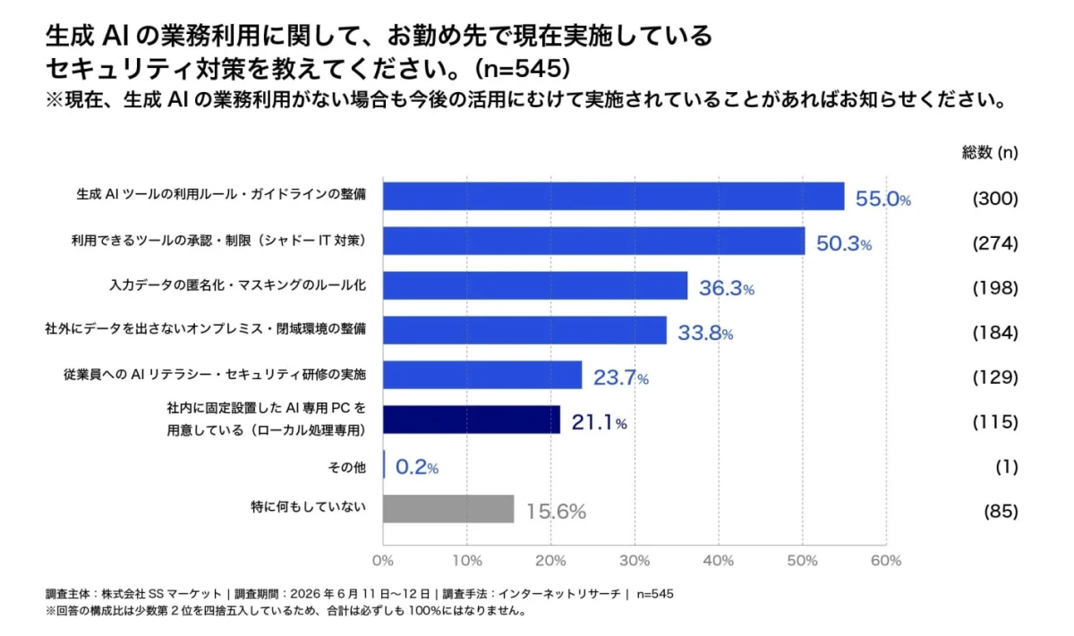 生成AIの業務利用に関するセキュリティ対策