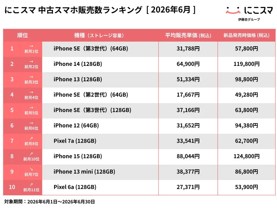 中古スマホ販売数ランキング 2026年6月