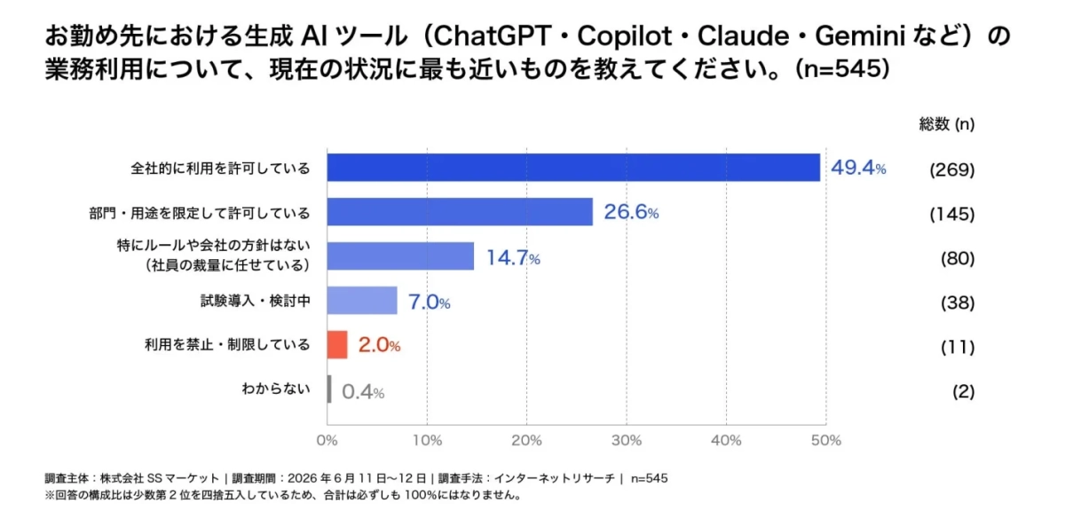 お勤め先における生成AIツールの業務利用状況