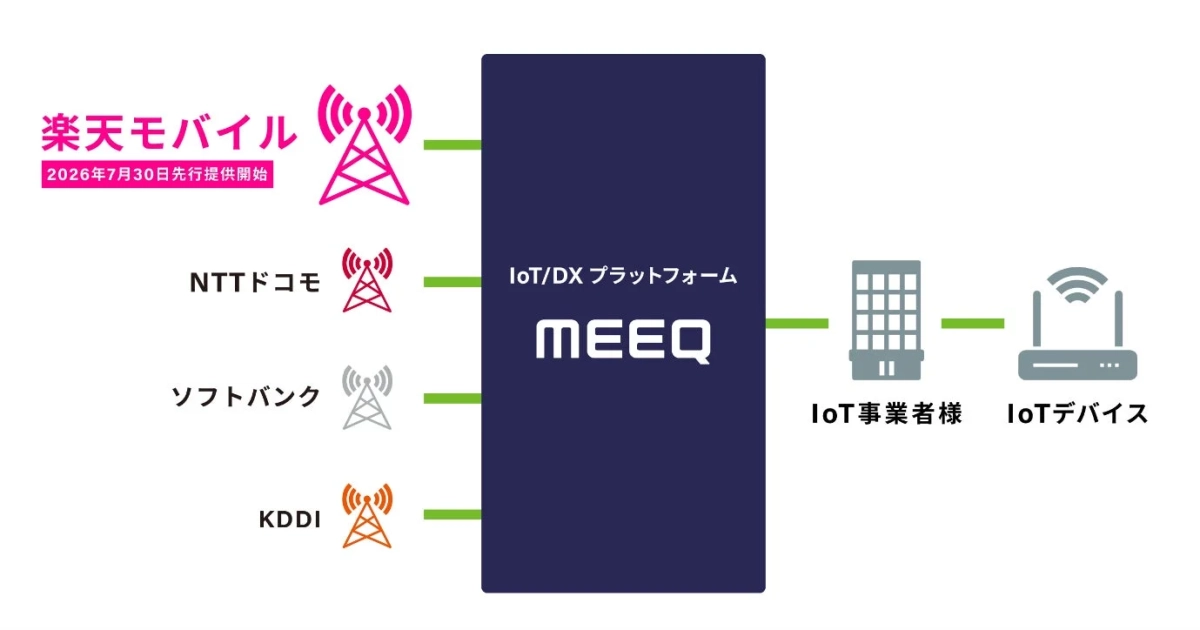 MEEQ IoT/DX プラットフォームのシステム構成図