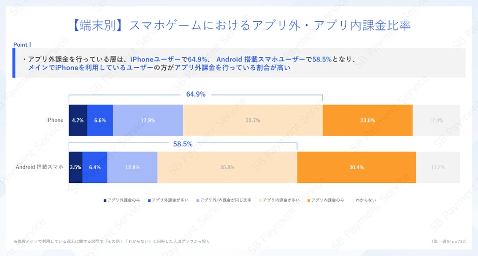 端末別】スマホゲームにおけるアプリ外・アプリ内課金比率