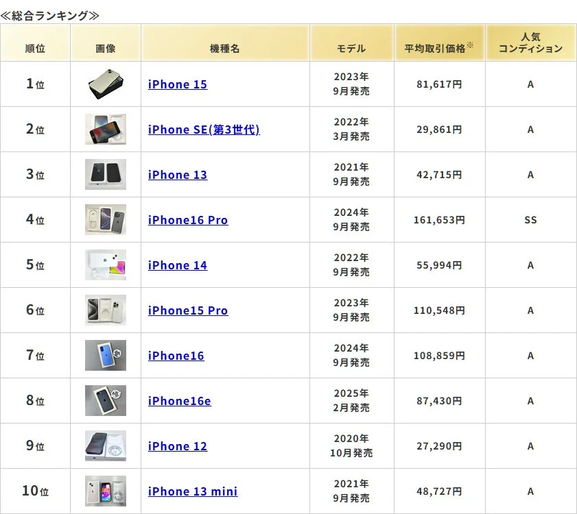 iPhone総合ランキング