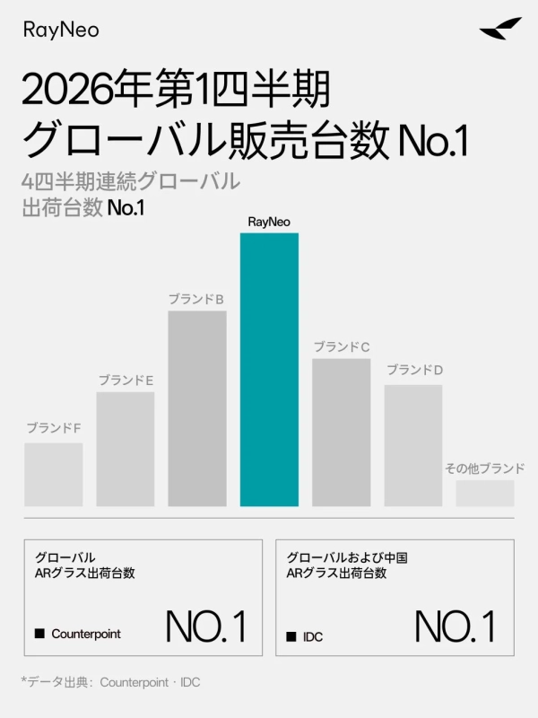 RayNeoがARグラス出荷台数で世界No.1を獲得