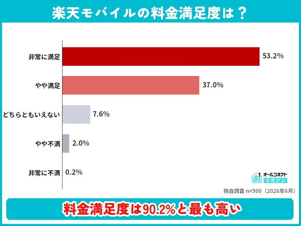 楽天モバイルの料金満足度