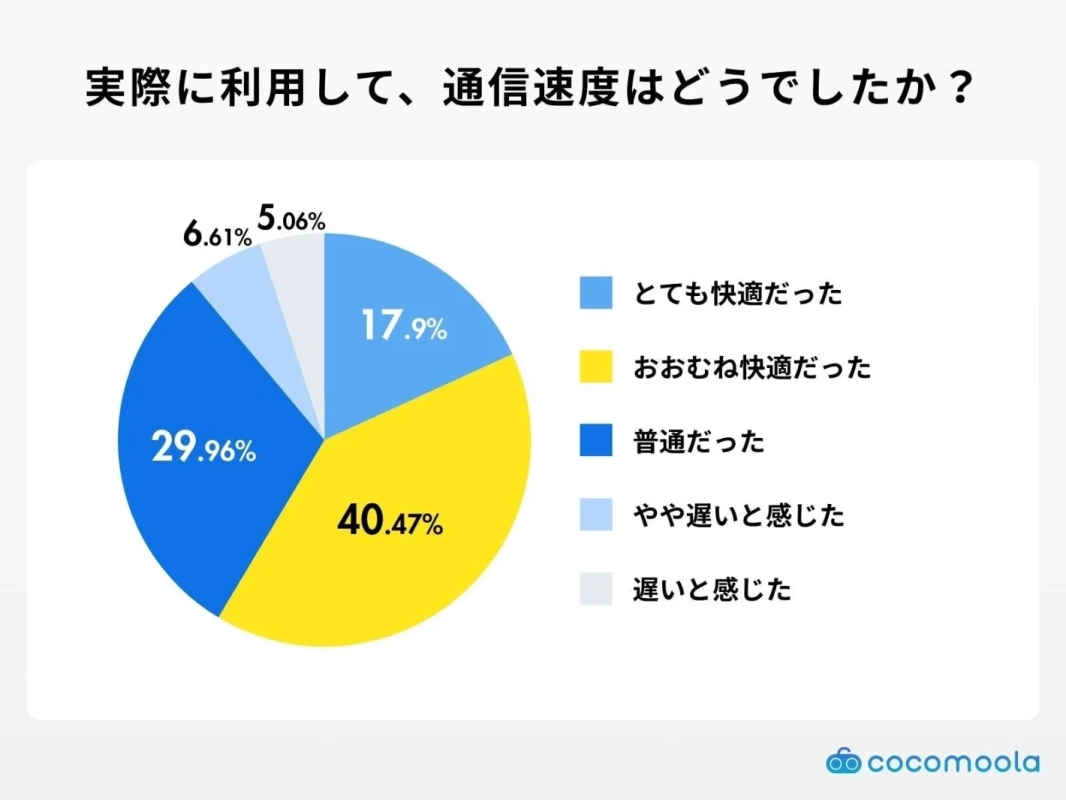 実際に利用して、通信速度はどうでしたか?
