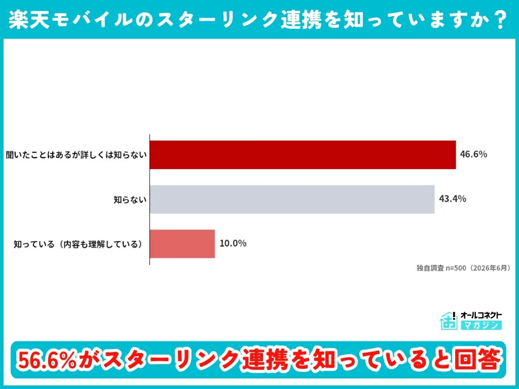 楽天モバイルのスターリンク連携を知っていますか?