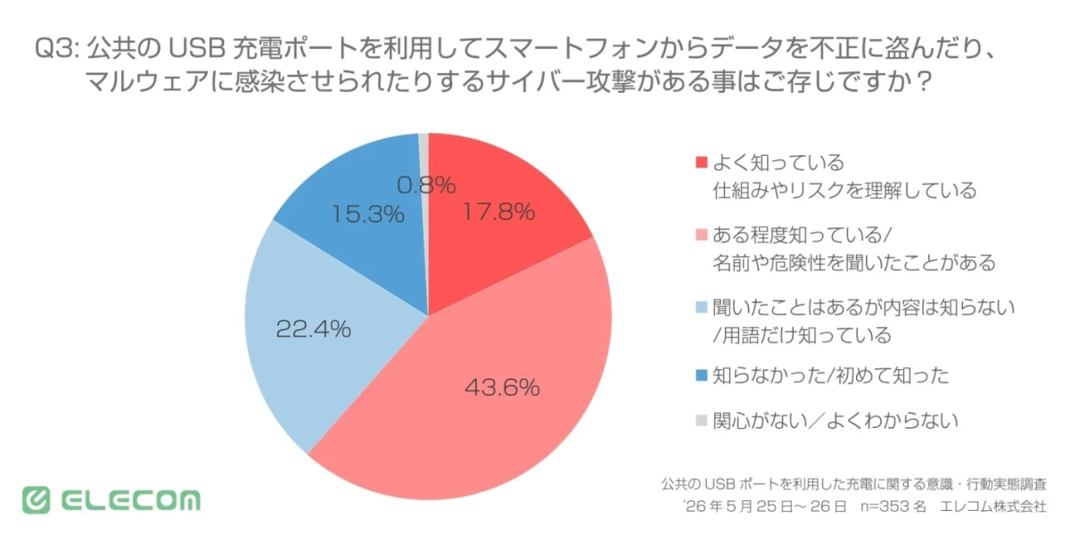 公共のUSB充電ポートを利用したサイバー攻撃を知っているか