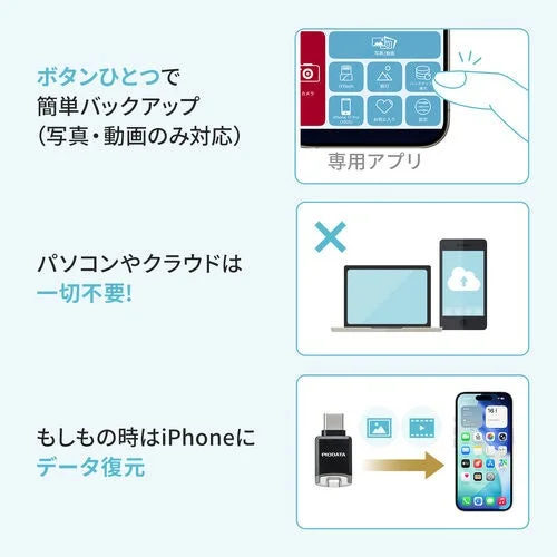 ボタン一つで写真や動画をiPhoneに簡単にバックアップ・復元できるシステムを紹介する画像