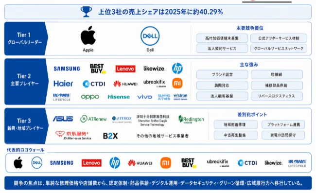 主要企業の競争優位性